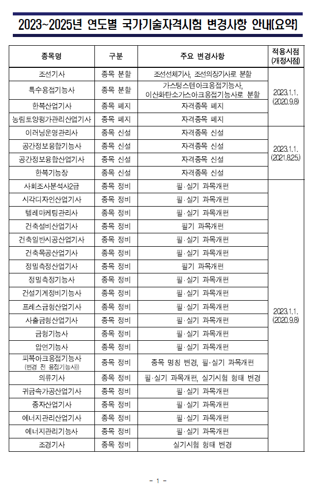 2023~2025년 연도별 국가기술자격시험 변경사항 안내