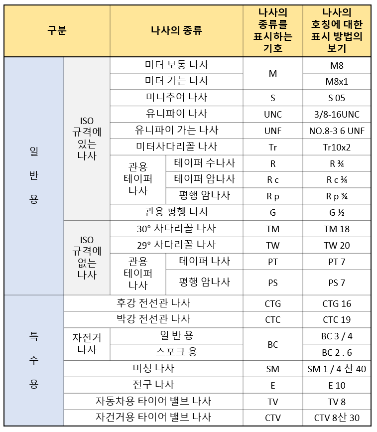 3. 나사의 종류