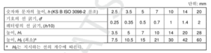 자격시험용 오토캐드 템플릿 만들기 ( 3 ) –  표면거칠기 기호, 품번기호와 대표 (일부) 표면거칠기, 대칭도시기호 만들기