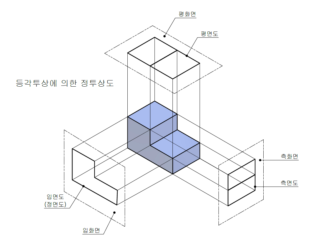 등각 투상도에 의한 정투상도