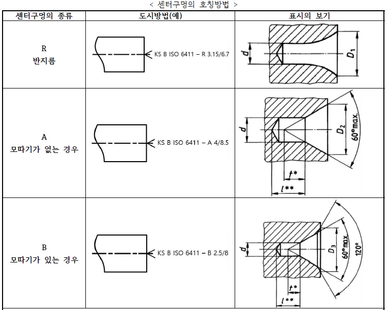 센터구멍 호칭 표기 방법 예시