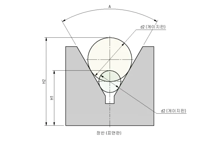 V홈 각도 측정 2단 롤러법 도해