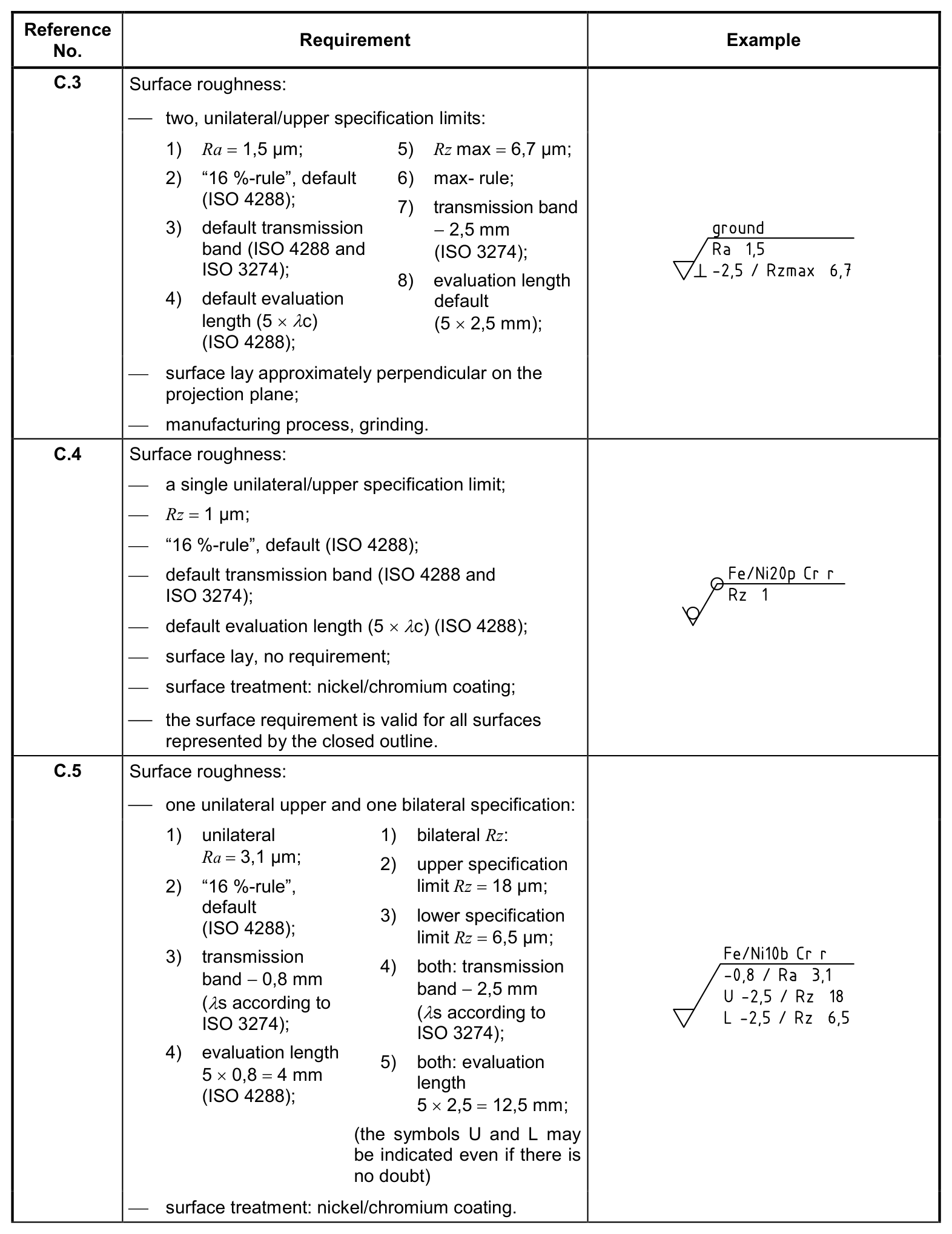 부속서 C.3 C.4 C.5