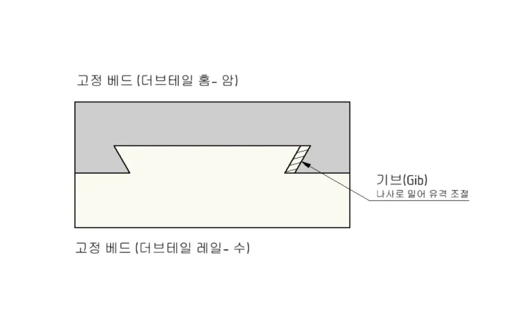더브테일 슬라이드 구조 단면도