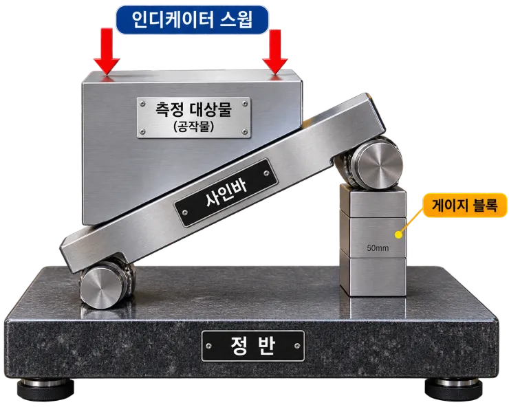 사인바 측정 원리 도해