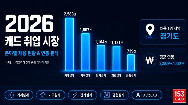 2026 캐드(CAD) 채용시장 정리 — 분야별 채용 규모, 지역, 연봉, 우대 자격증까지