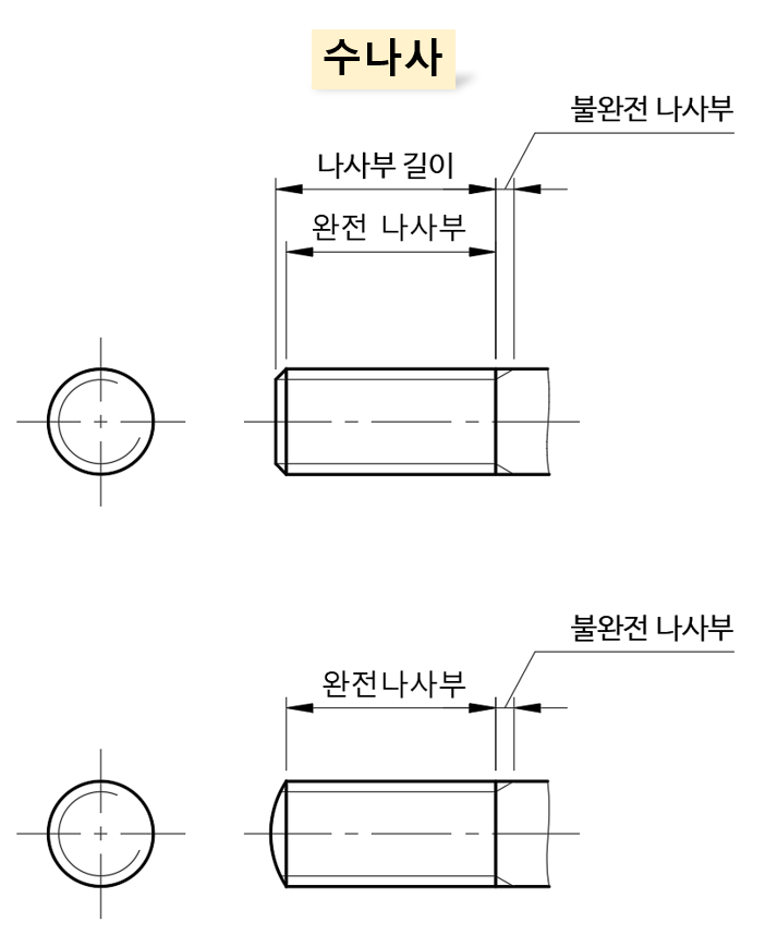 수나사 도시법