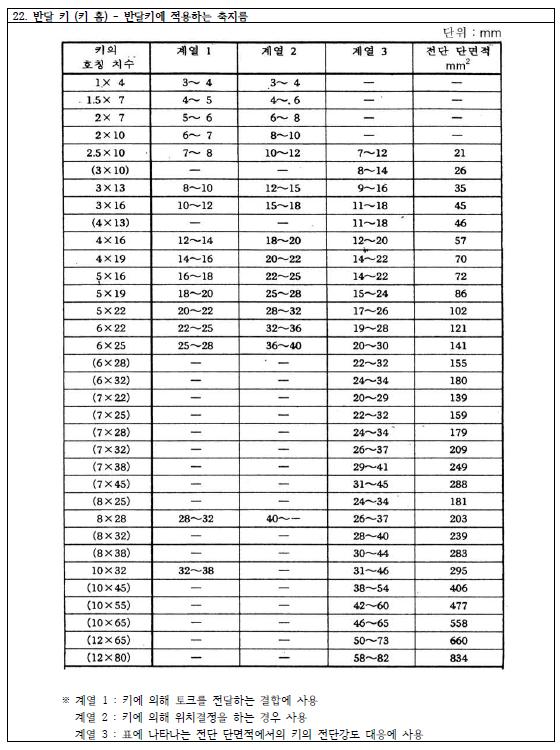 반달키의 규격 2
