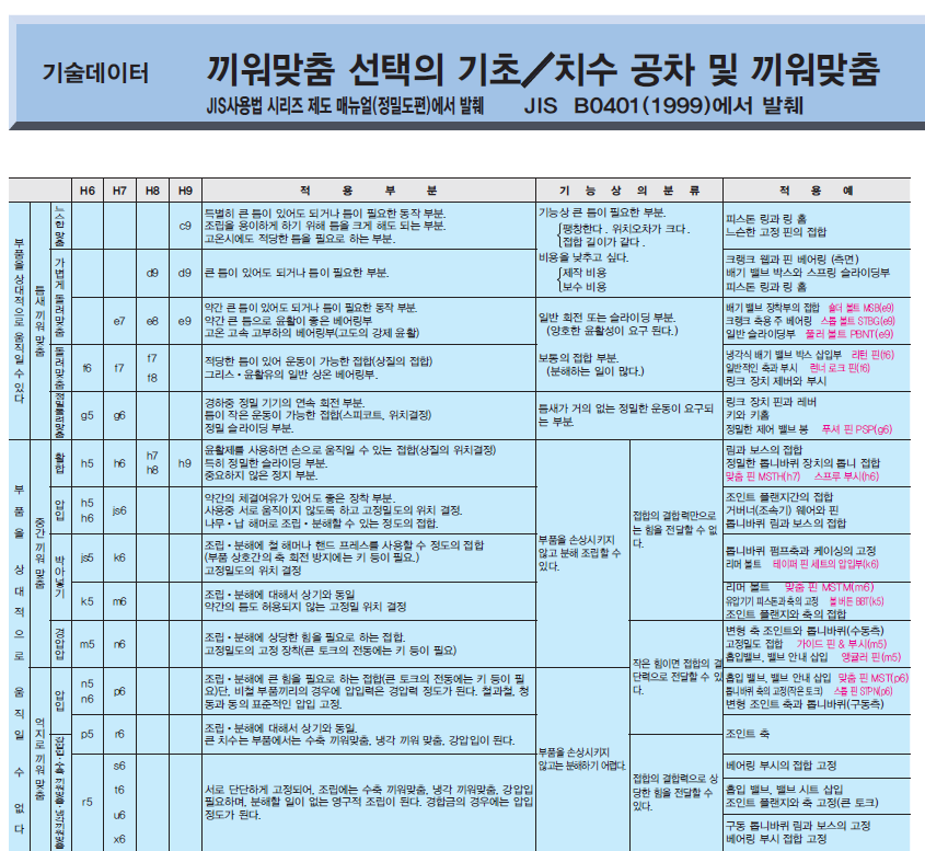 끼워맞춤공차표 1