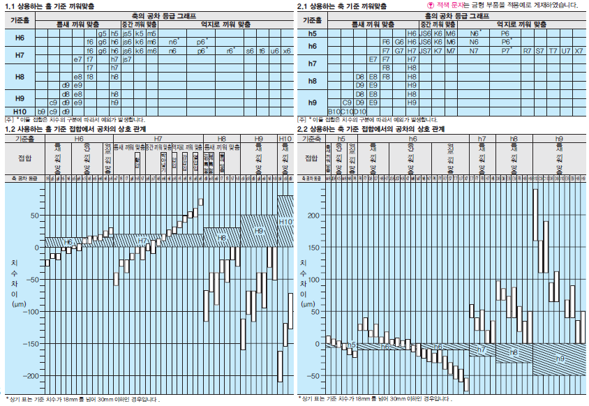 끼워맞춤공차표 2