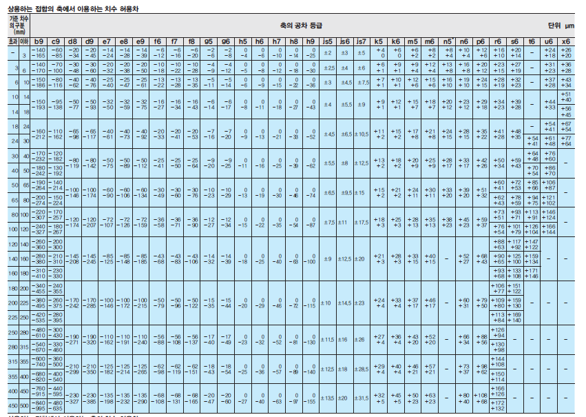 끼워맞춤공차표 3