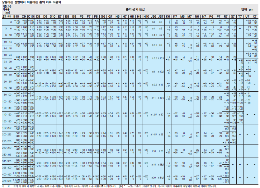 끼워맞춤공차표 4