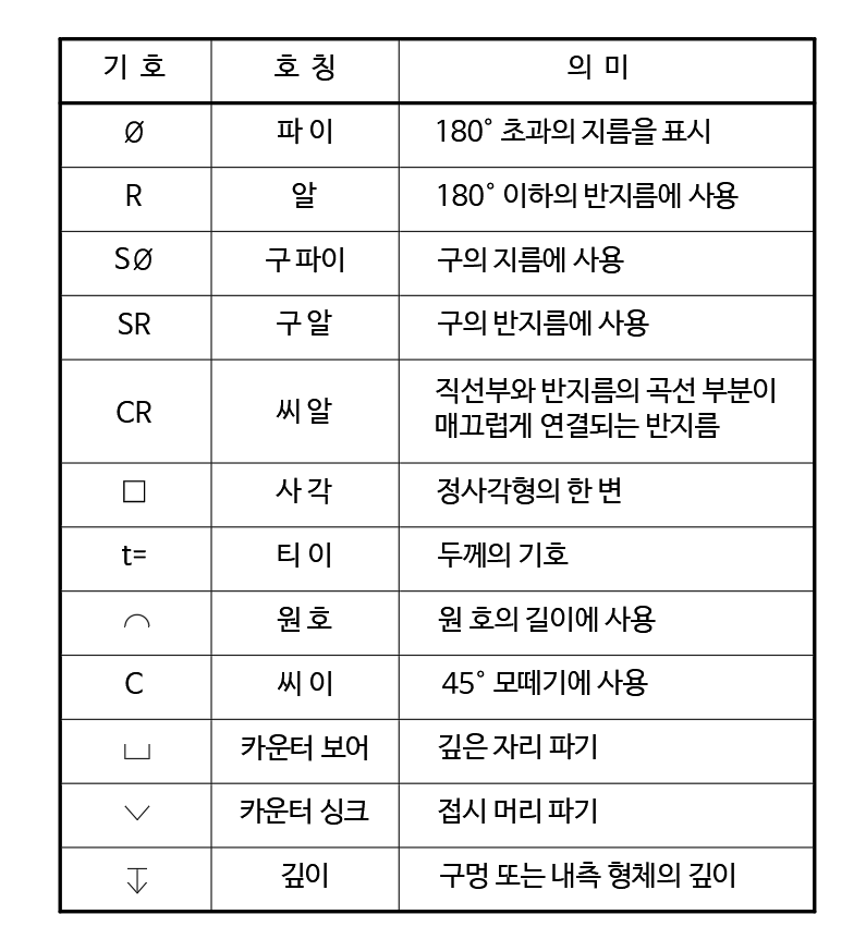 치수 보조 기호