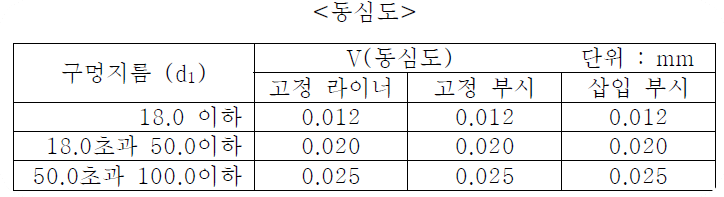 기하공차 규격 확인