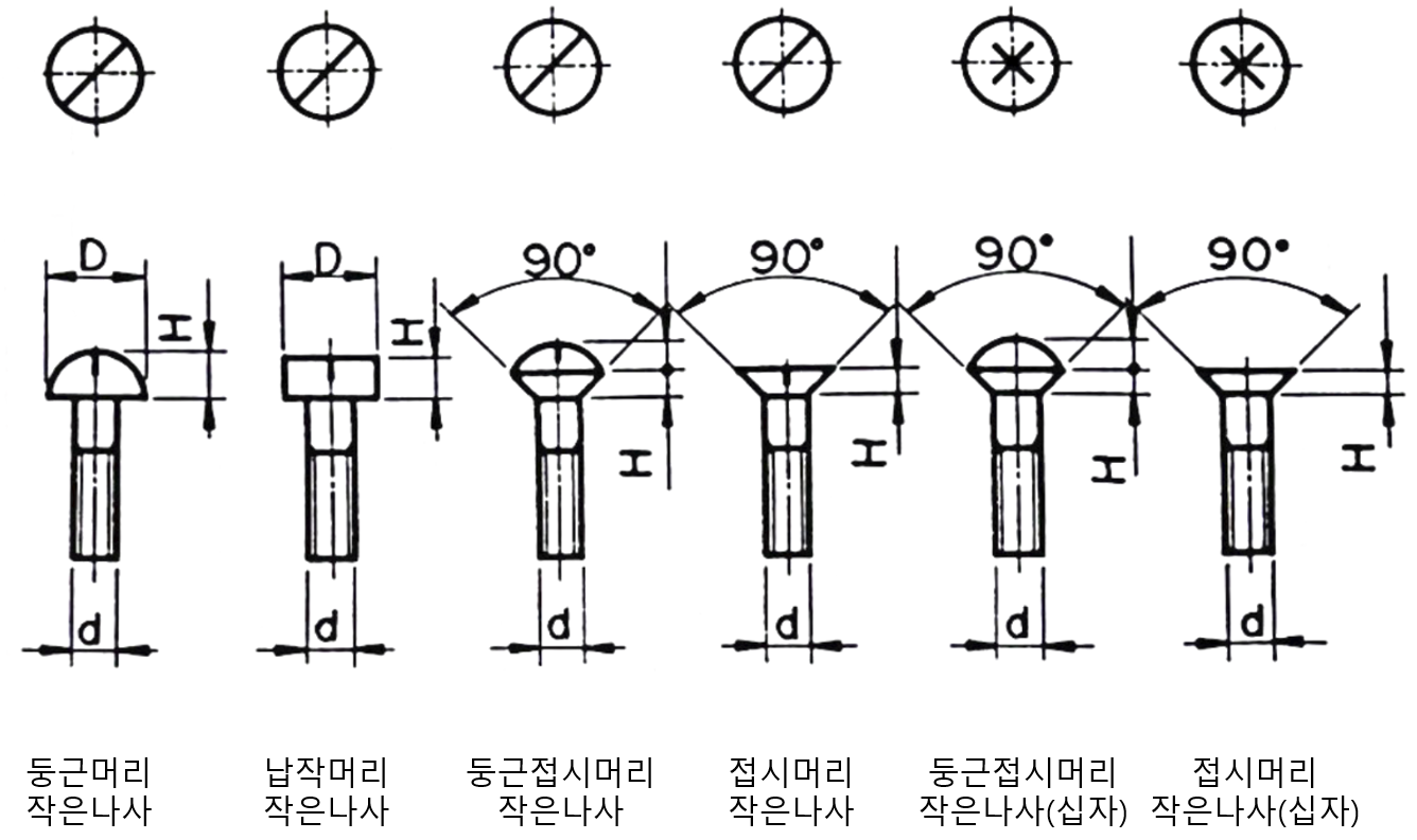 작은 나사 종류 형상