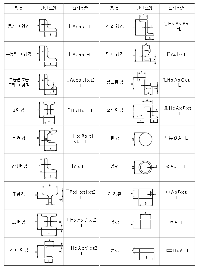 형강 변길이 지시위상